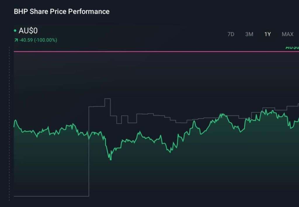 bhp share price