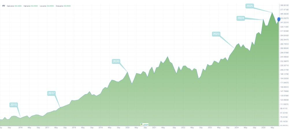 visa inc share price