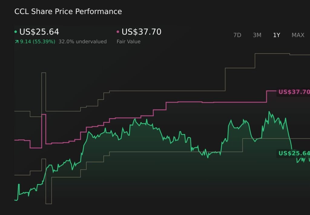 carnival plc share price